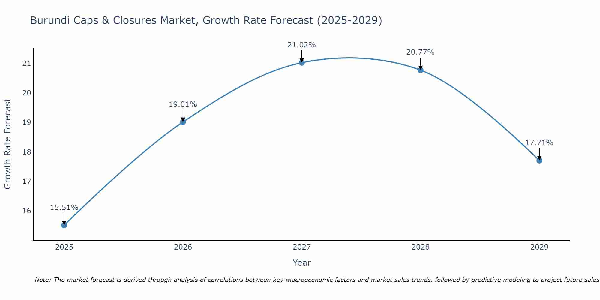 Burundi Caps & Closures Market Growth Rate