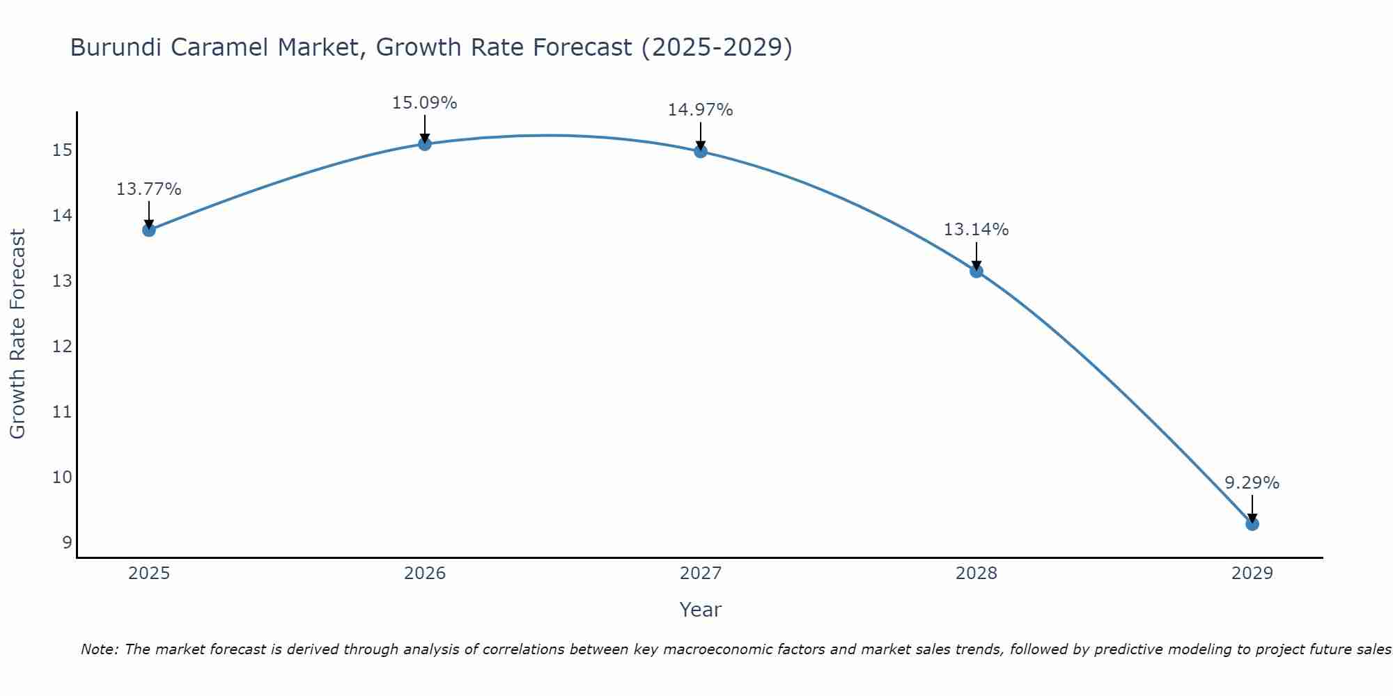 Burundi Caramel Market Growth Rate