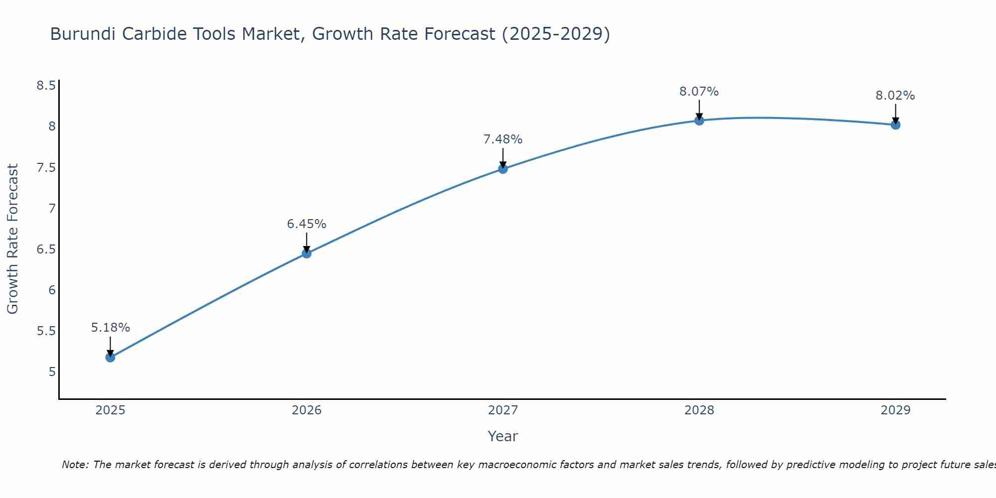 Burundi Carbide Tools Market Growth Rate