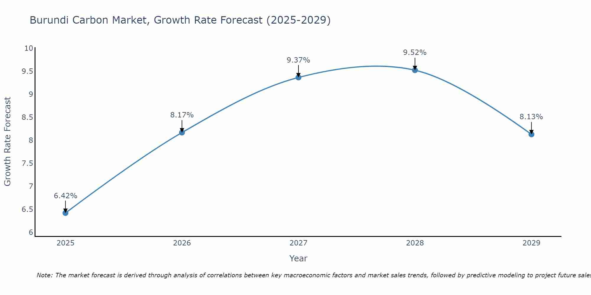 Burundi Carbon Market Growth Rate