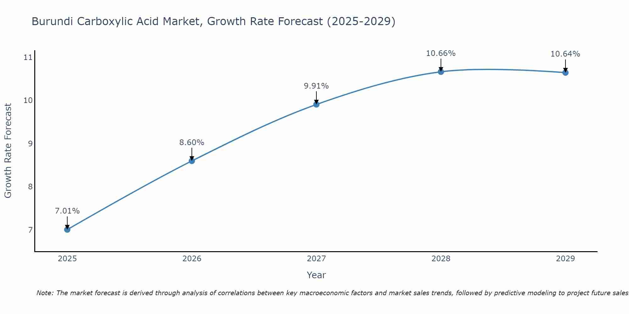 Burundi Carboxylic Acid Market Growth Rate