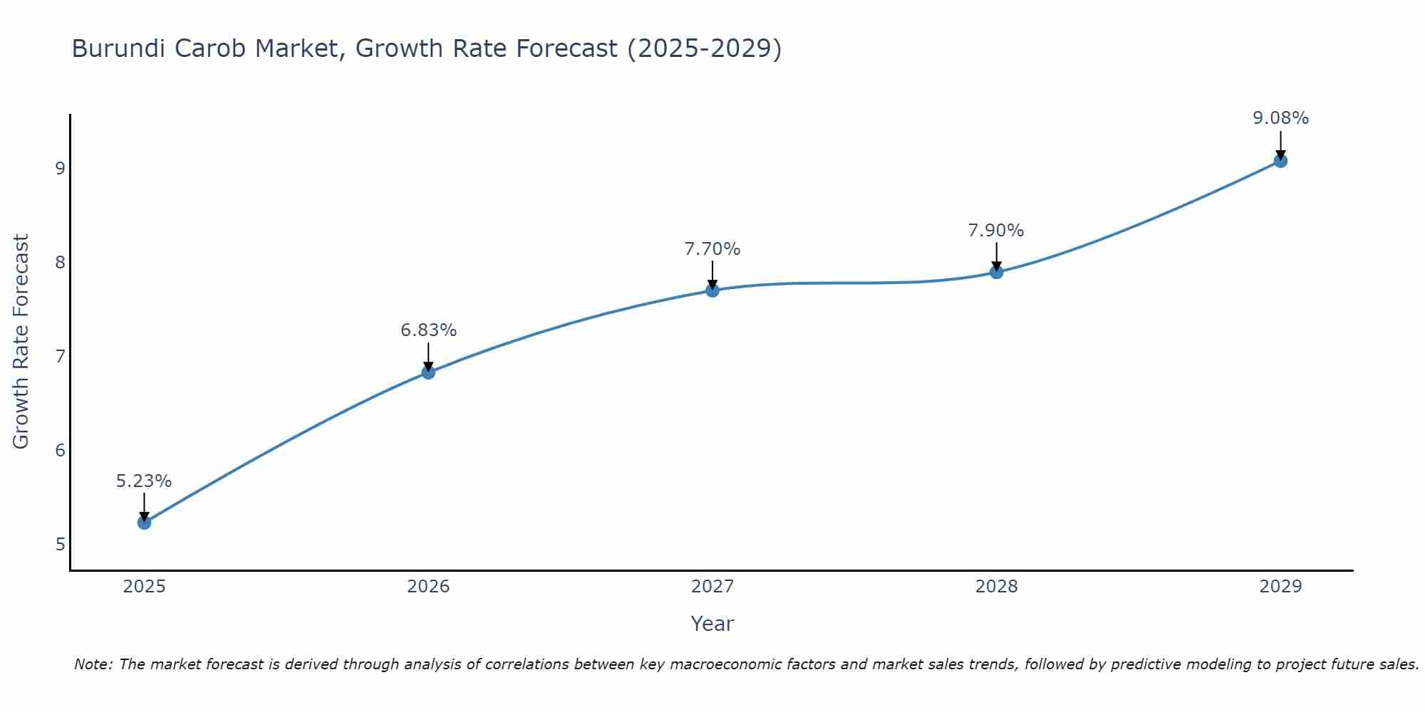 Burundi Carob Market Size Growth Rate