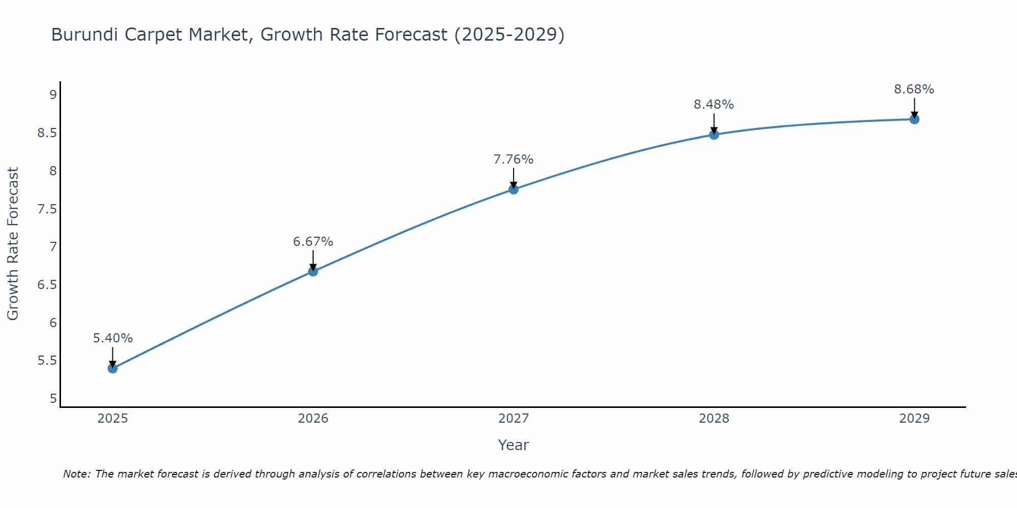 Burundi Carpet Market Growth Rate