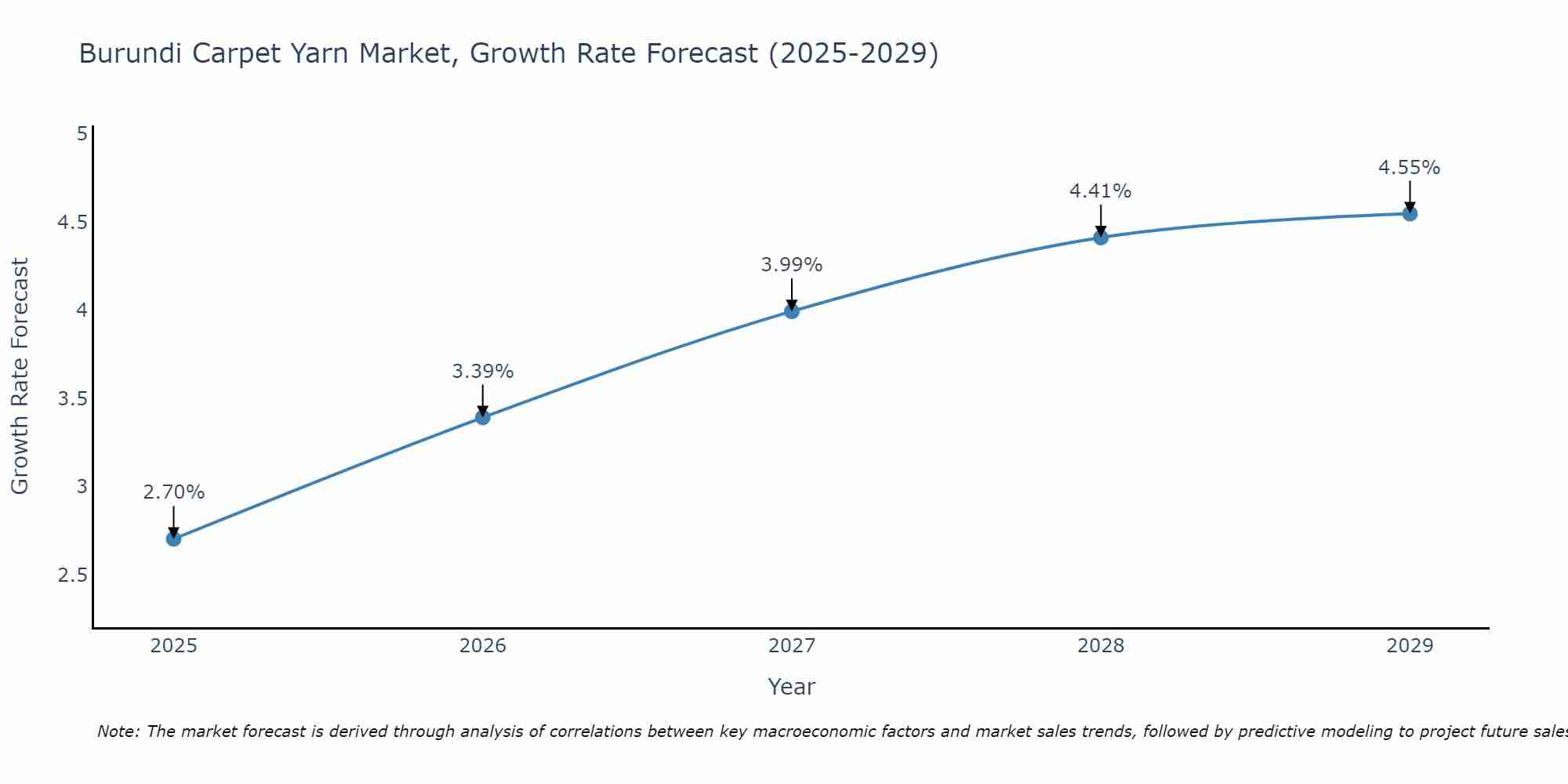 Burundi Carpet Yarn Market Size Growth Rate