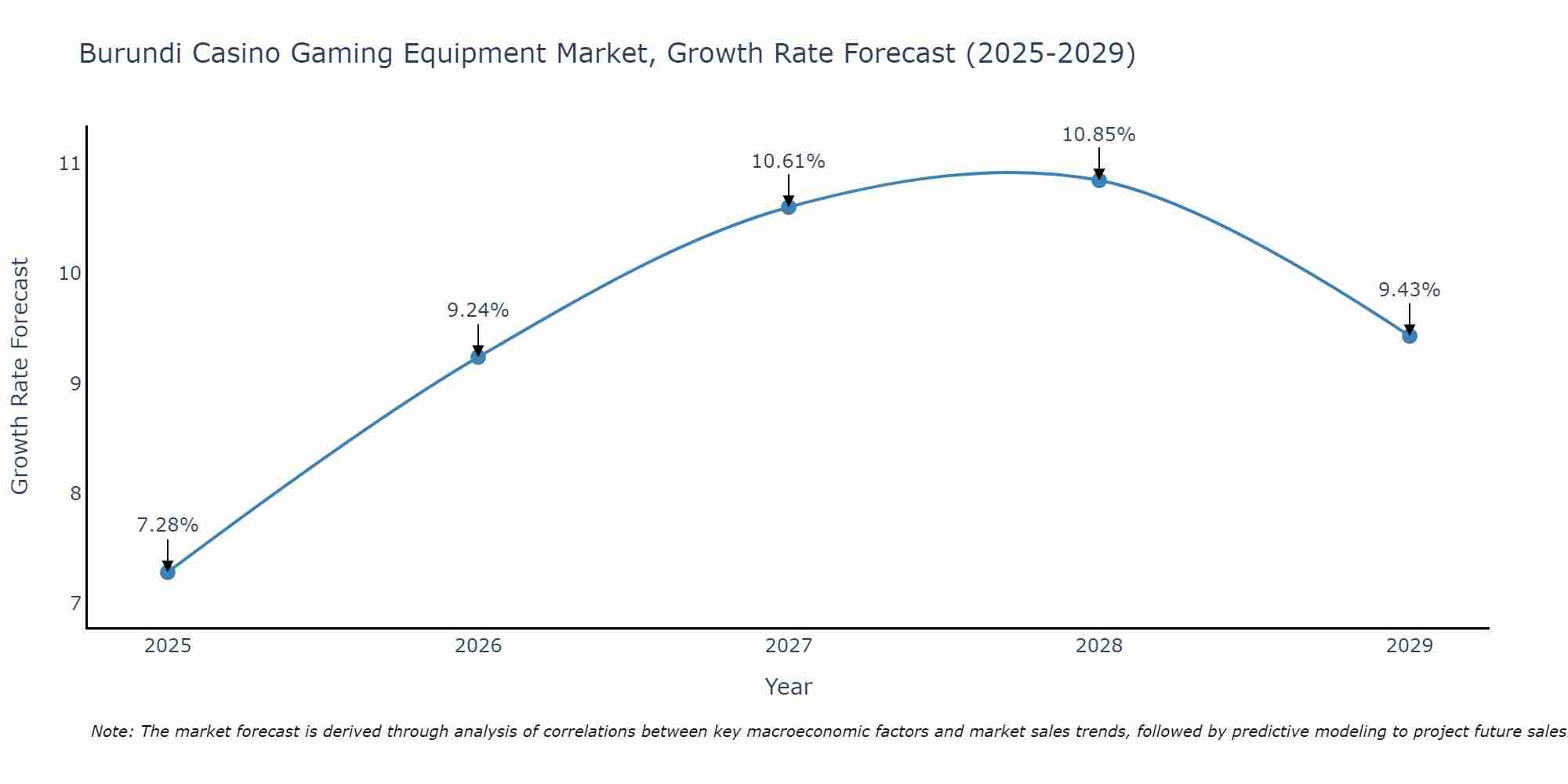 Burundi Casino Gaming Equipment Market Growth Rate