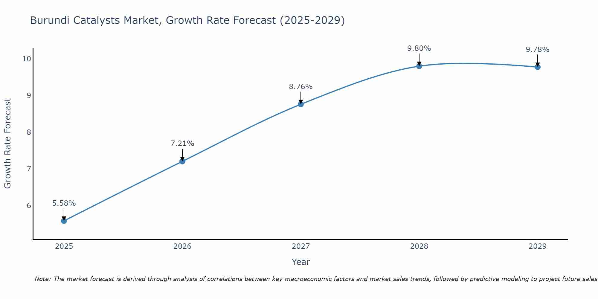 Burundi Catalysts Market Growth Rate