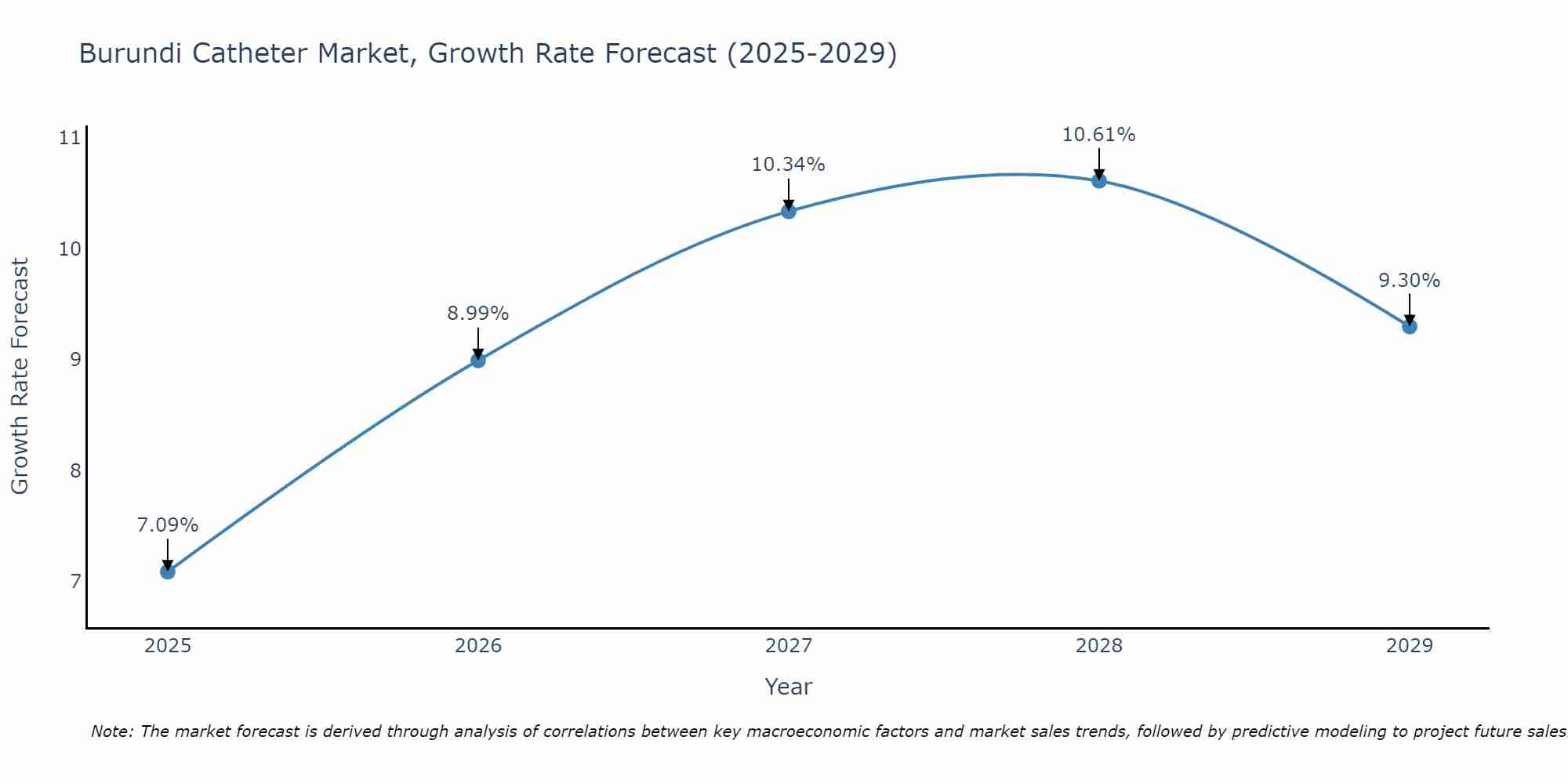 Burundi Catheter Market Growth Rate