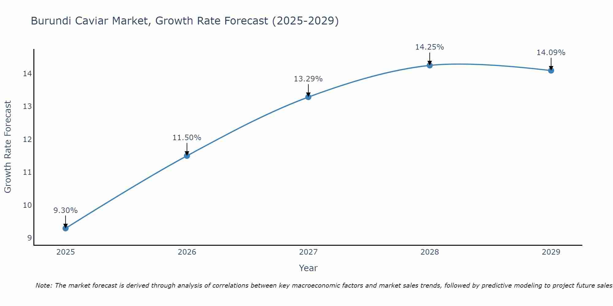 Burundi Caviar Market Growth Rate