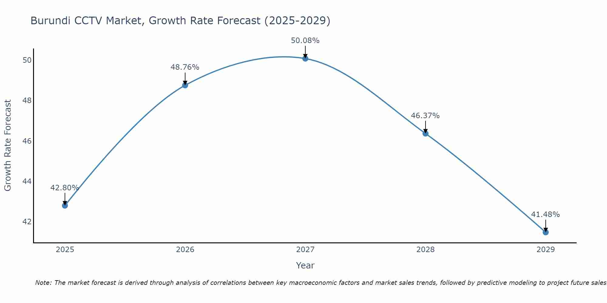 Burundi CCTV Market Size Growth Rate
