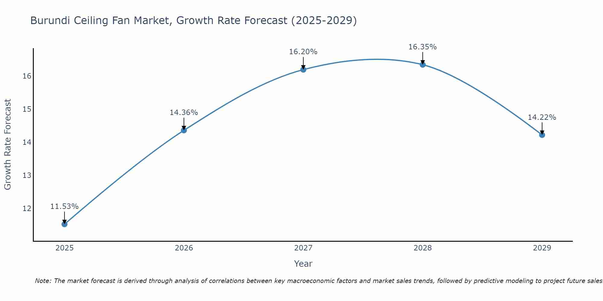 Burundi Ceiling Fan Market Growth Rate