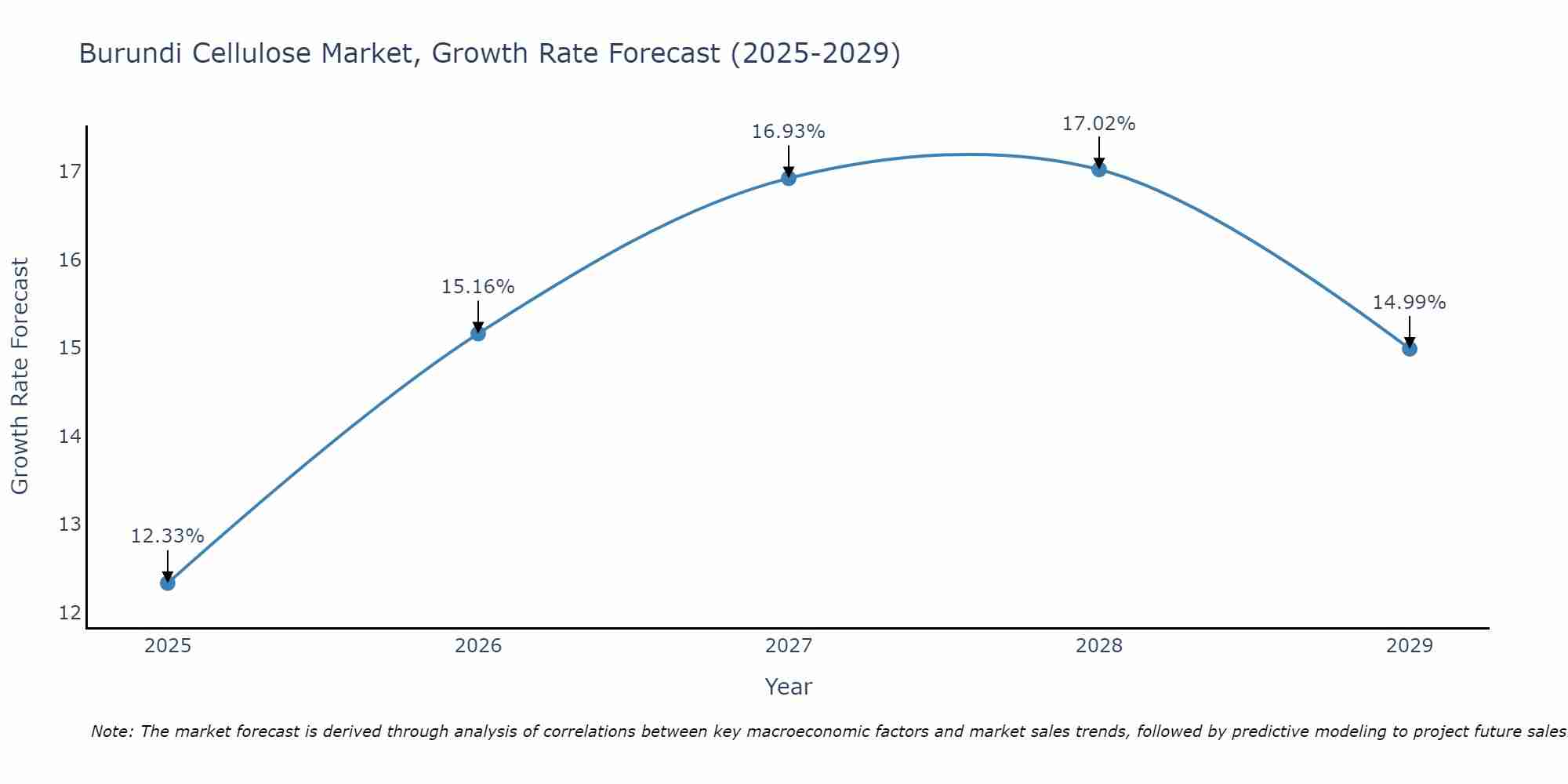 Burundi Cellulose Market Size Growth Rate