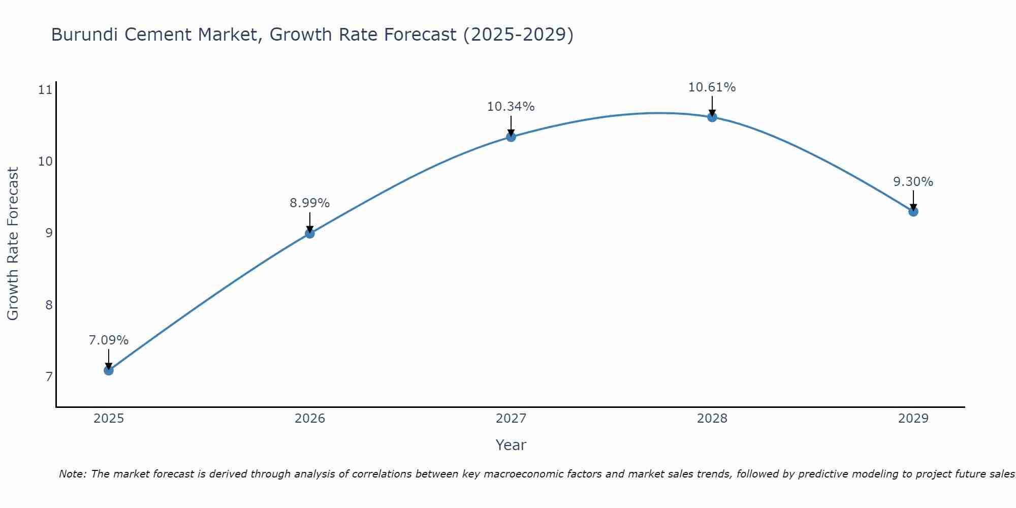 Burundi Cement Market Size Growth Rate