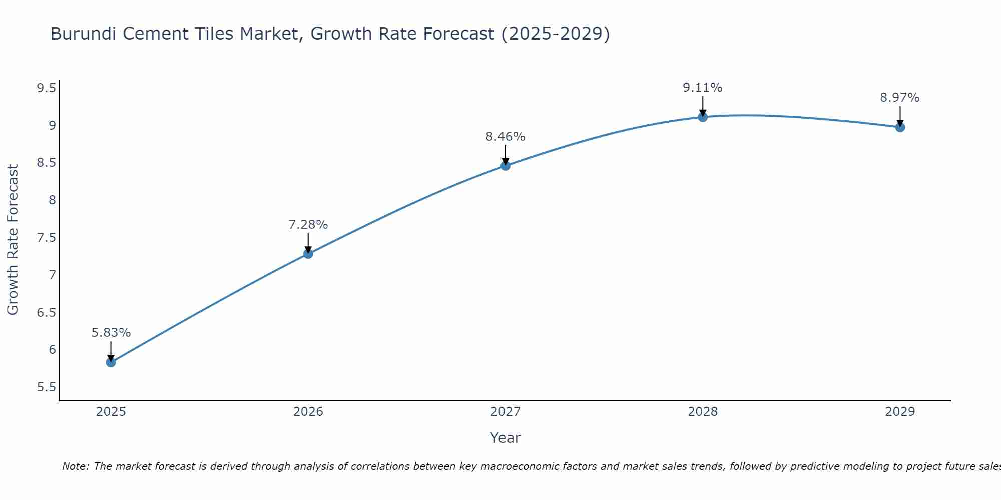 Burundi Cement Tiles Market Growth Rate