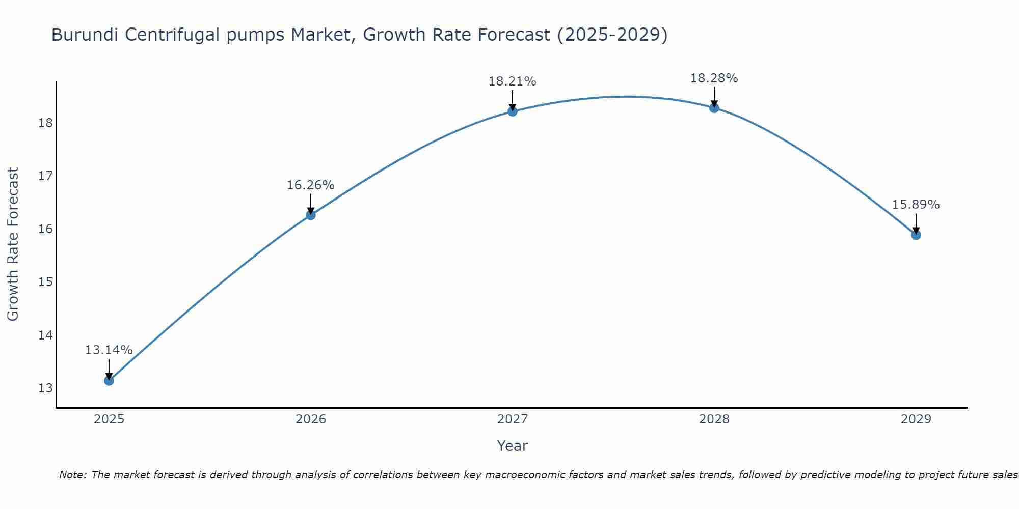 Burundi Centrifugal pumps Market Growth Rate