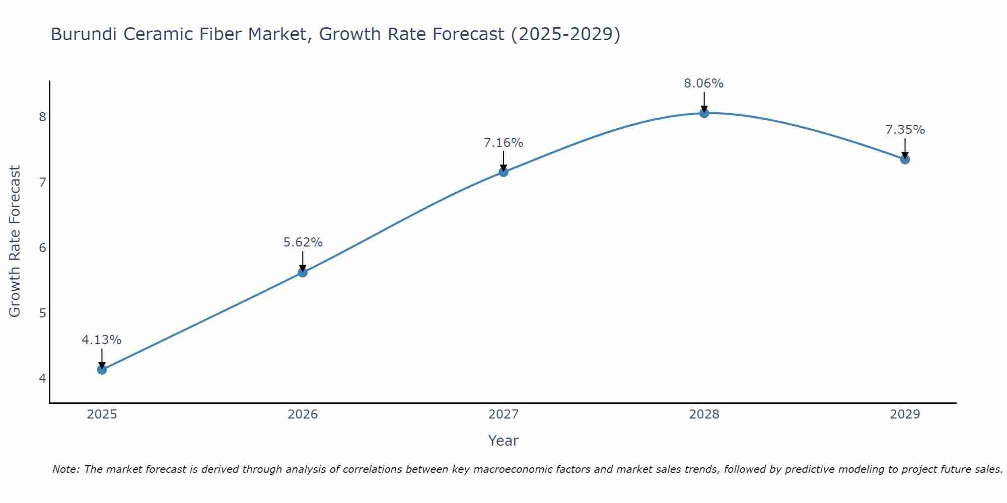 Burundi Ceramic Fiber Market Growth Rate