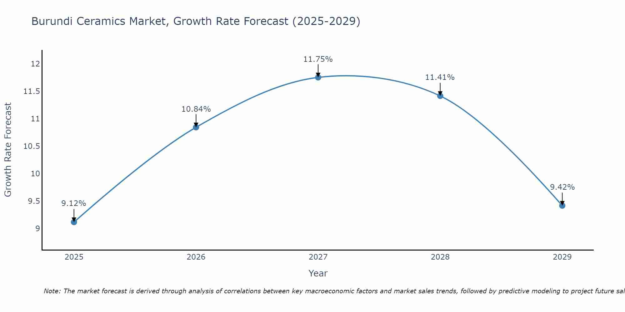 Burundi Ceramics Market Size Growth Rate