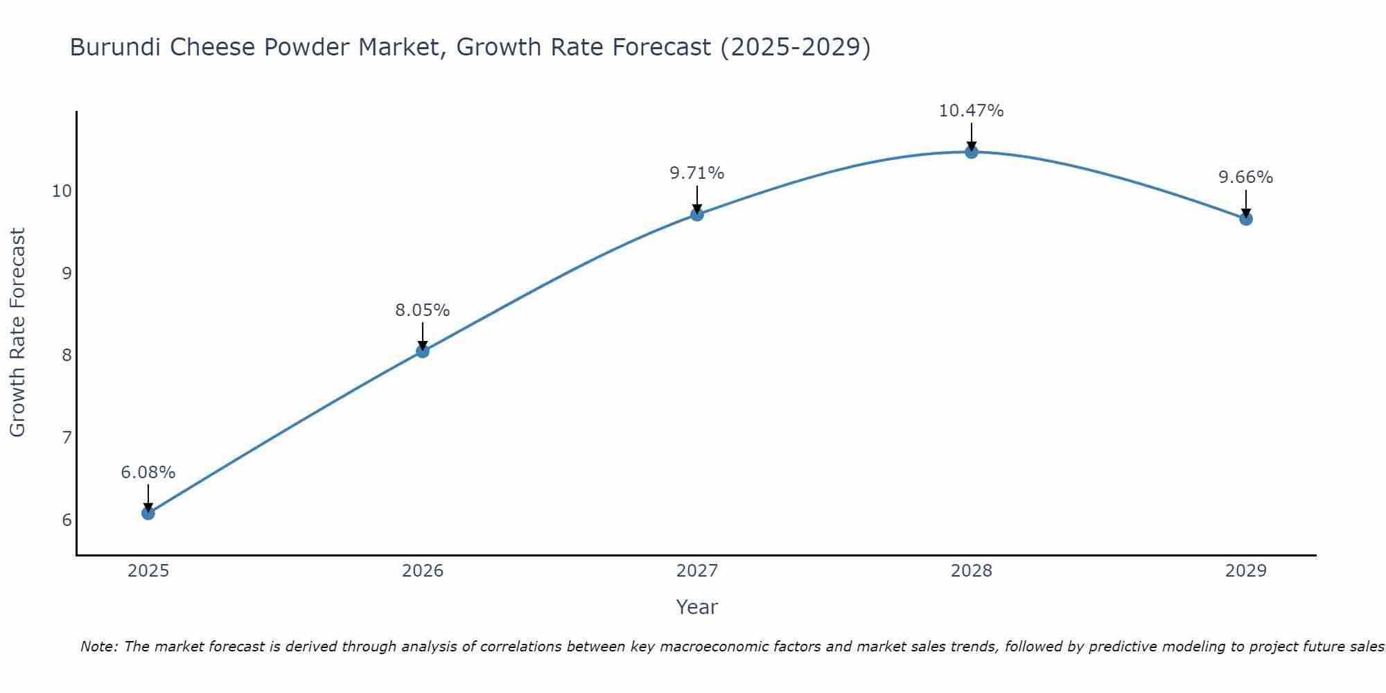 Burundi Cheese Powder Market Growth Rate