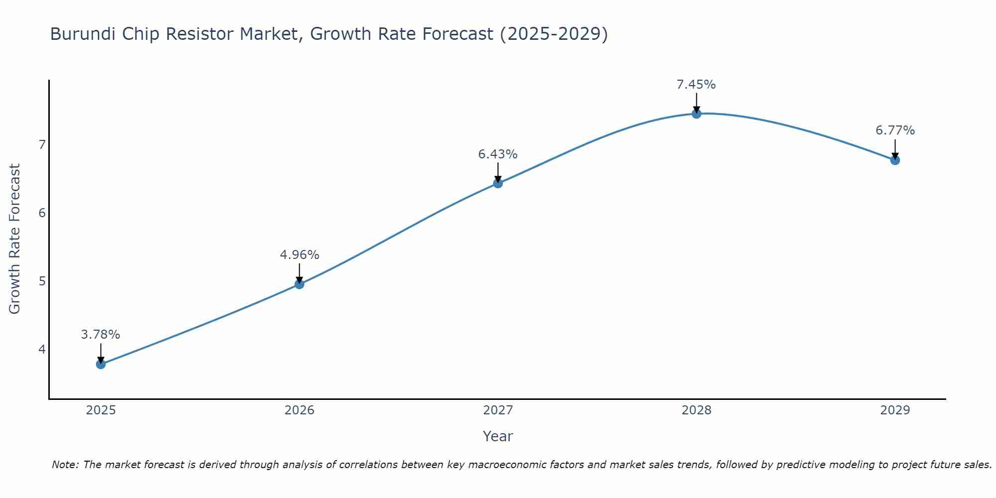 Burundi Chip Resistor Market Growth Rate