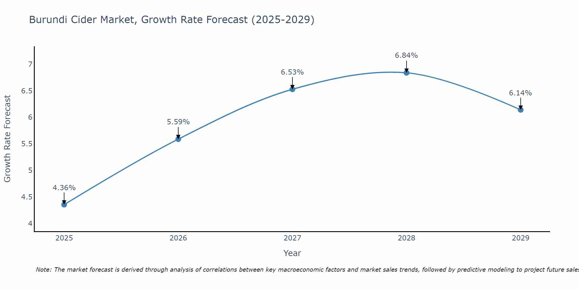 Burundi Cider Market Growth Rate