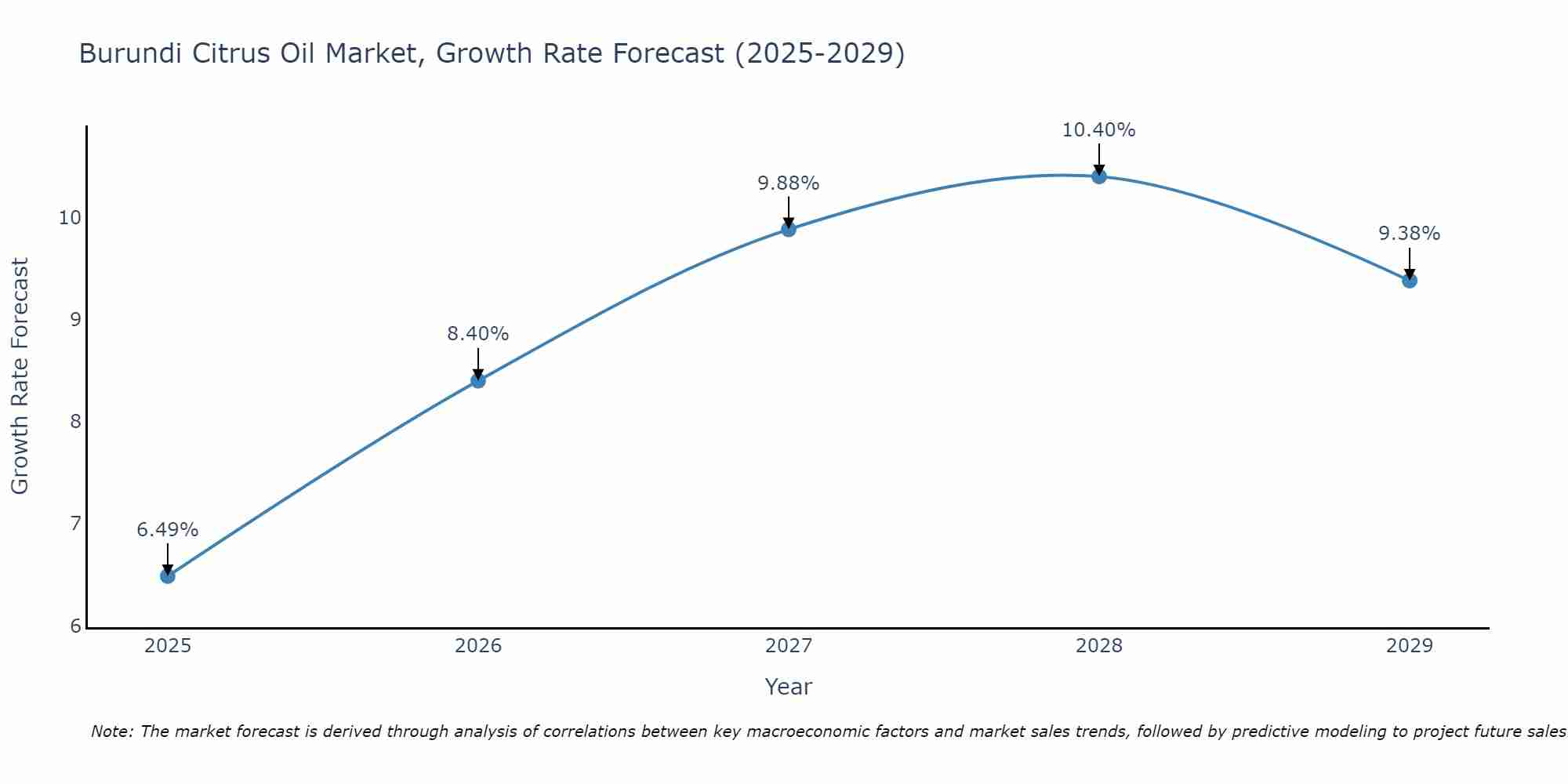 Burundi Citrus Oil Market Growth Rate