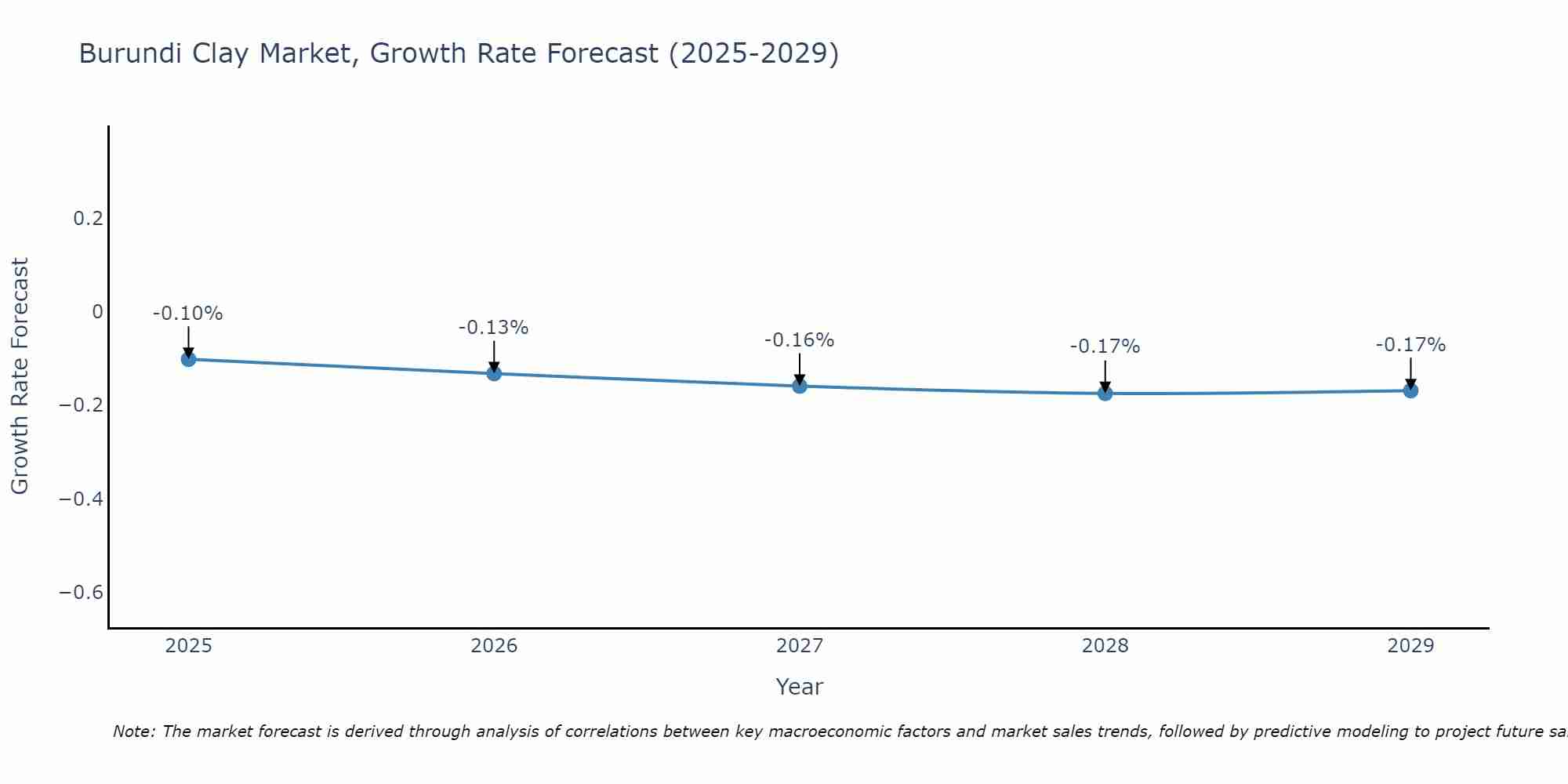 Burundi Clay Market Growth Rate