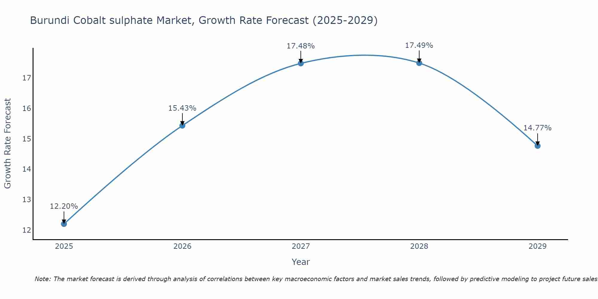 Burundi Cobalt sulphate Market Growth Rate