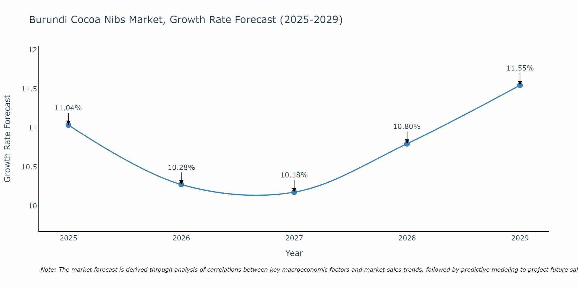 Burundi Cocoa Nibs Market Growth Rate