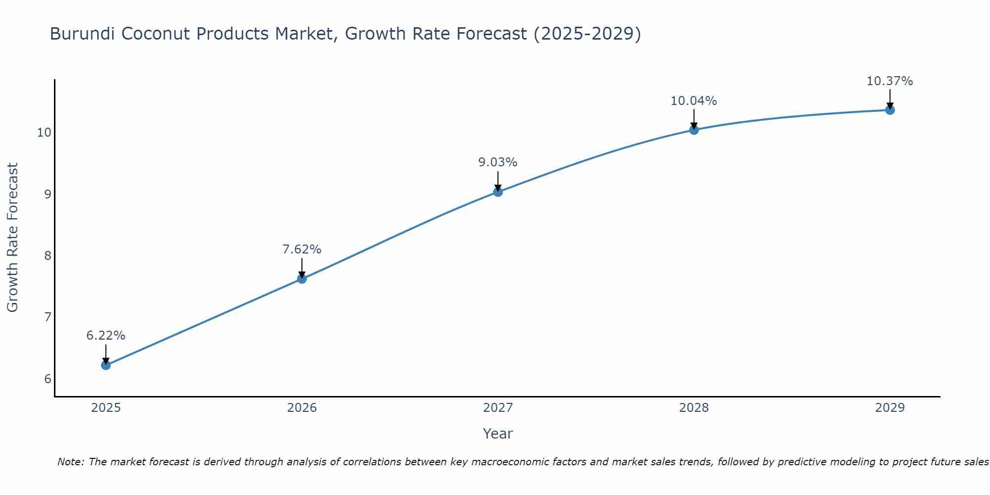 Burundi Coconut Products Market Growth Rate
