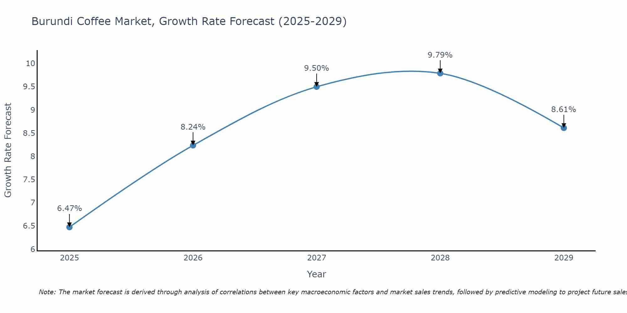 Burundi Coffee Market Growth Rate