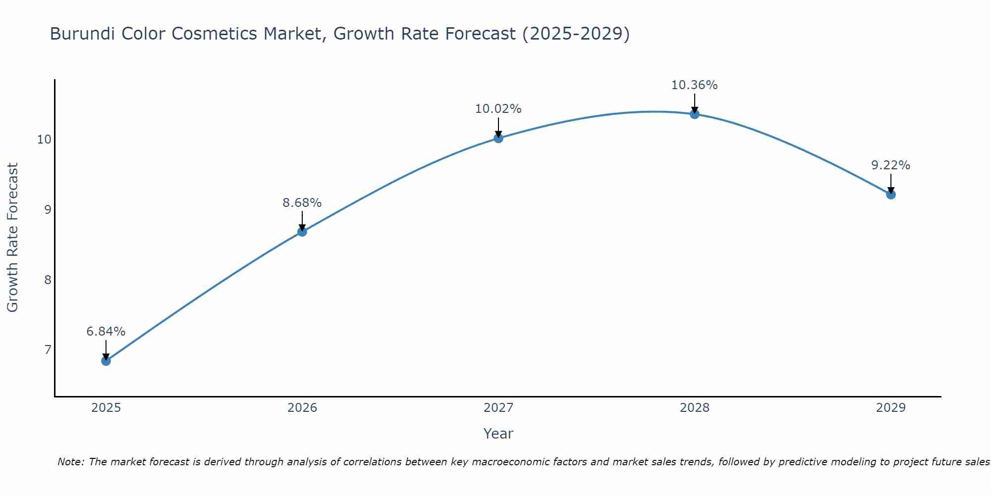 Burundi Color Cosmetics Market Growth Rate