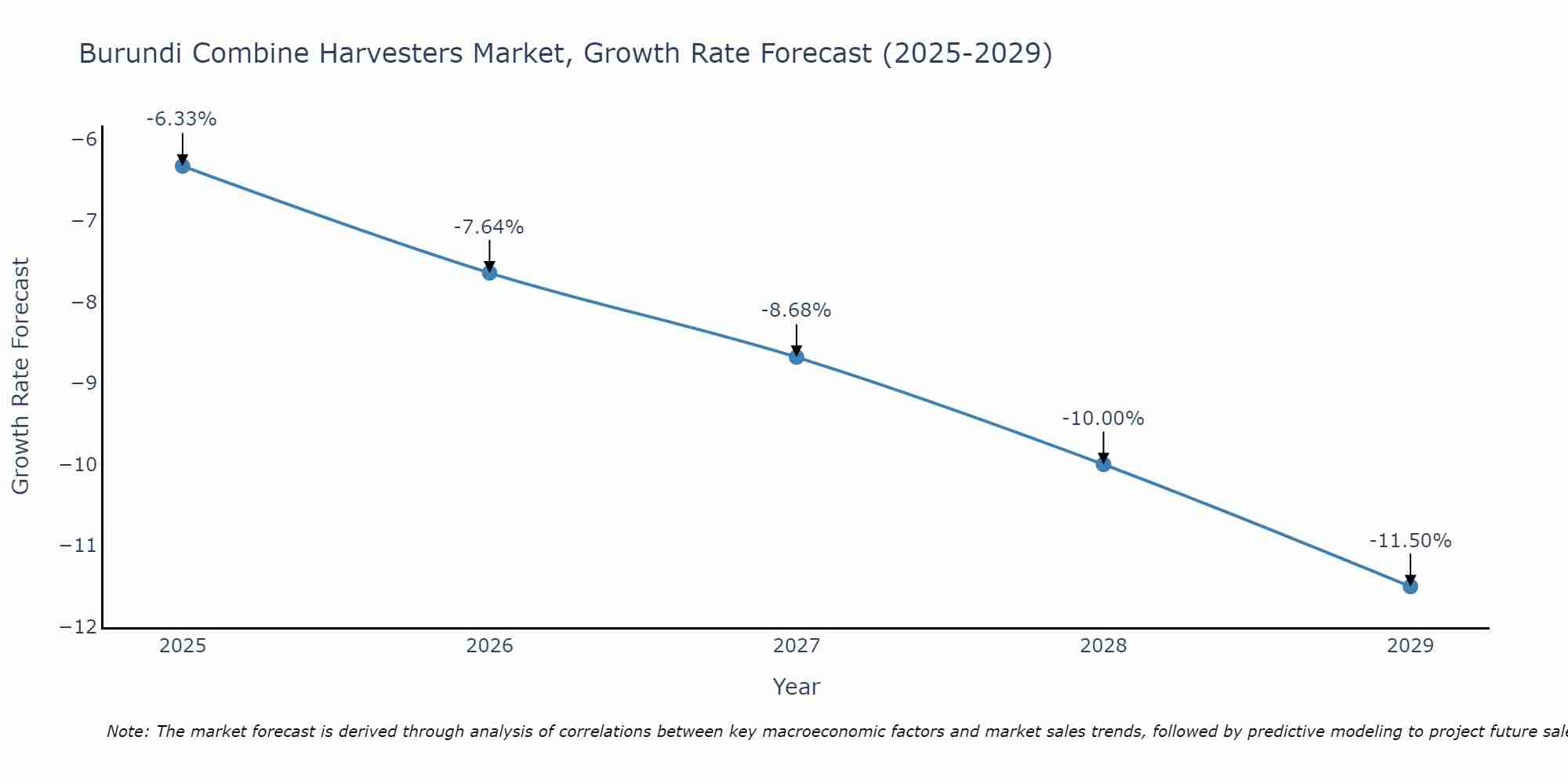 Burundi Combine Harvesters Market Growth Rate