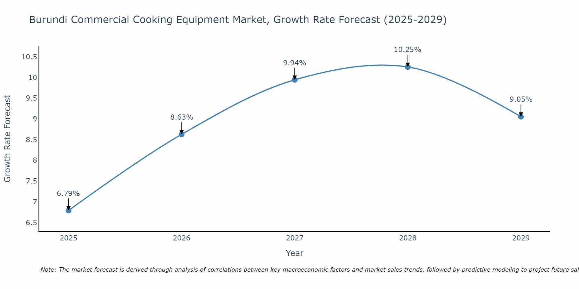 Burundi Commercial Cooking Equipment Market Size Growth Rate