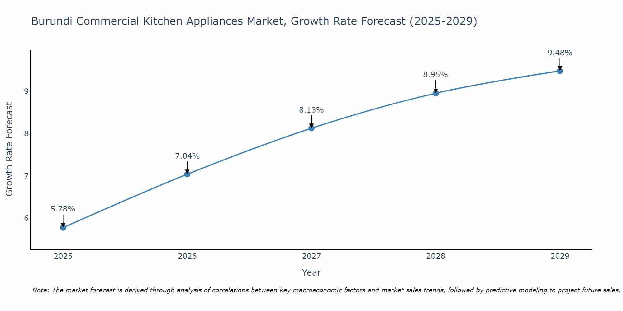Burundi Commercial Kitchen Appliances Market Growth Rate