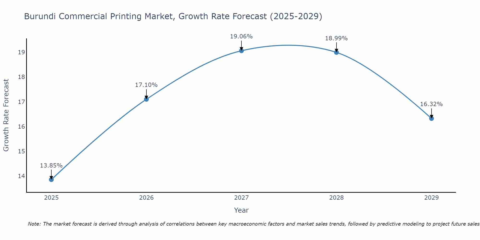 Burundi Commercial Printing Market Growth Rate