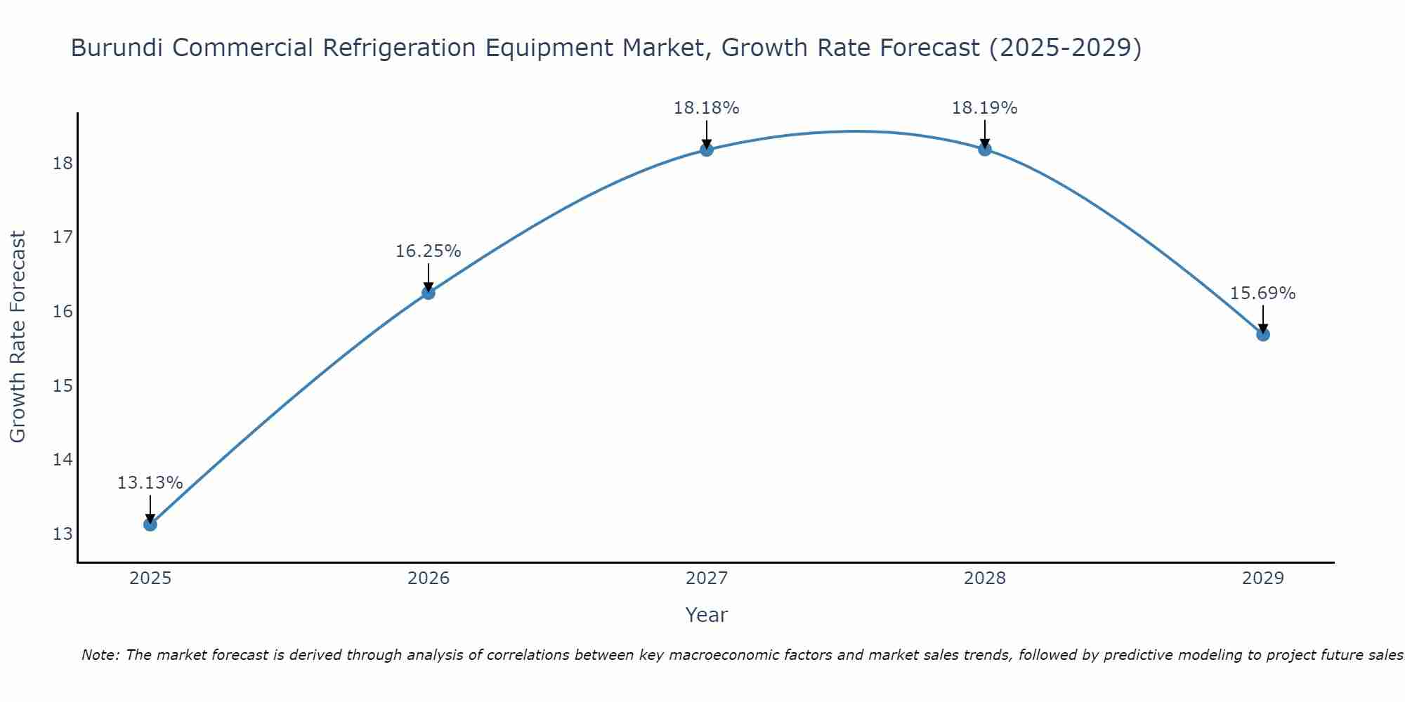 Burundi Commercial Refrigeration Equipment Market Size Growth Rate