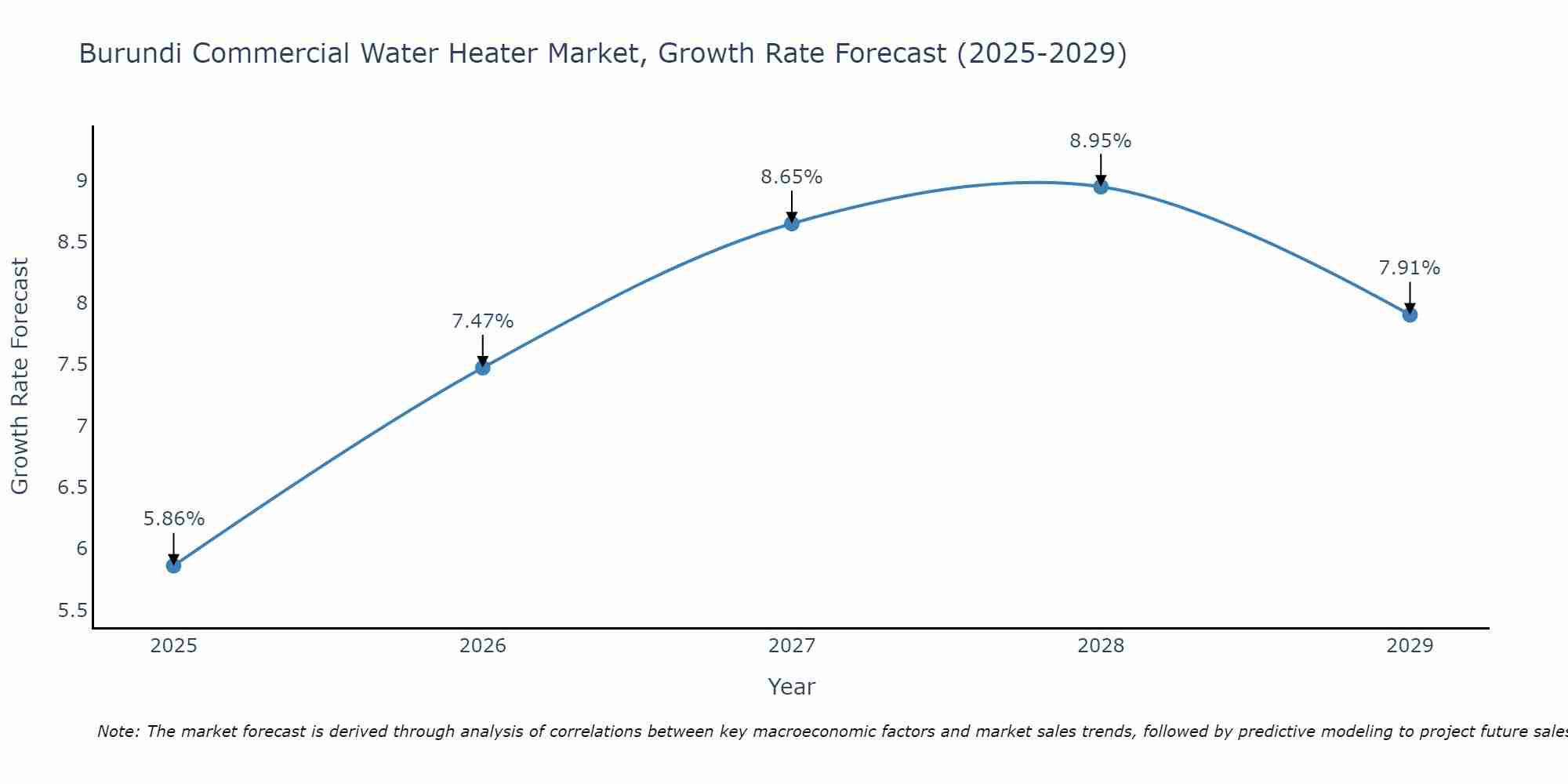 Burundi Commercial Water Heater Market Growth Rate