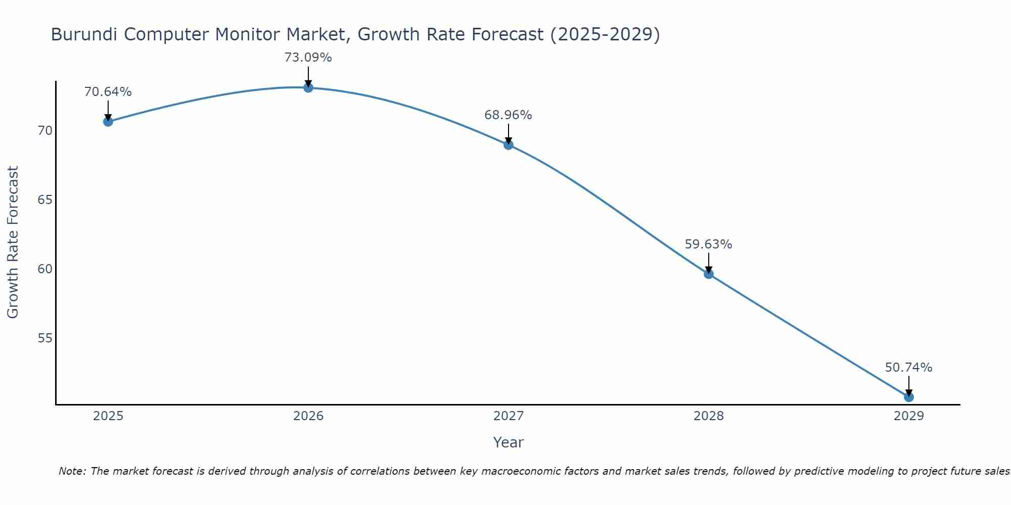 Burundi Computer Monitor Market Size Growth Rate
