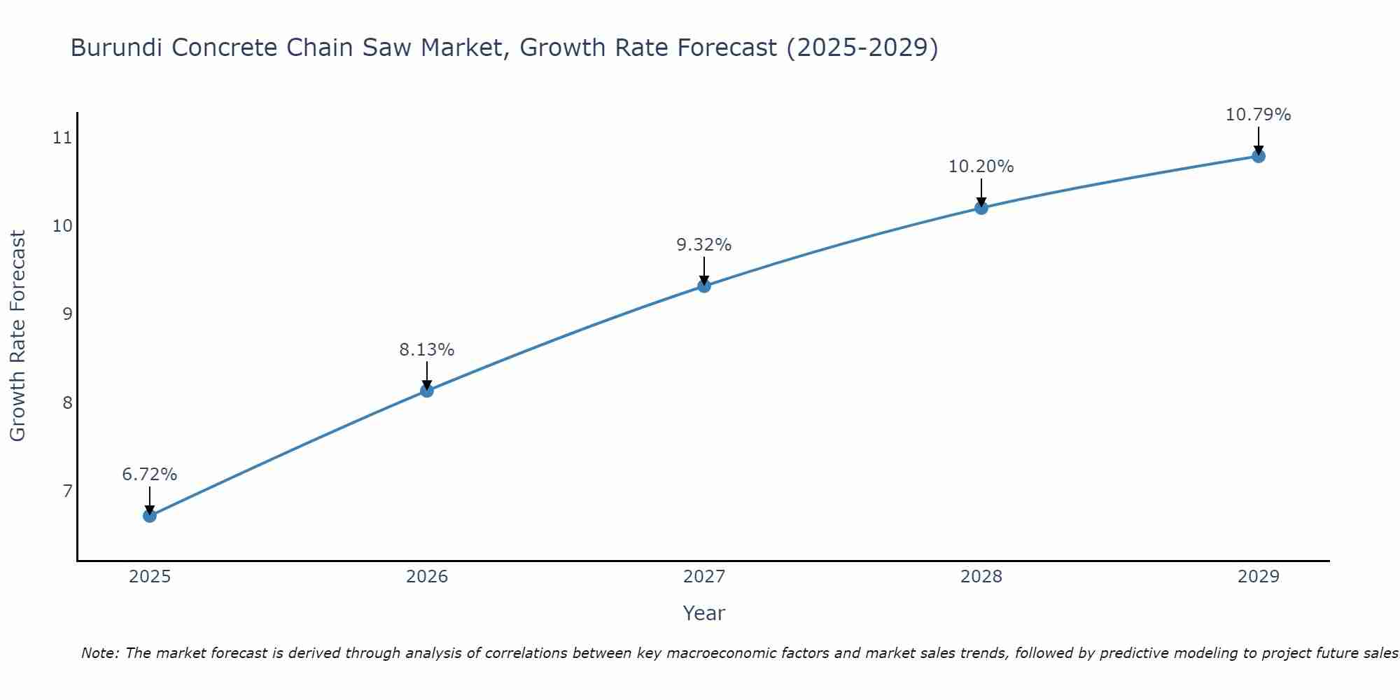 Burundi Concrete Chain Saw Market Growth Rate
