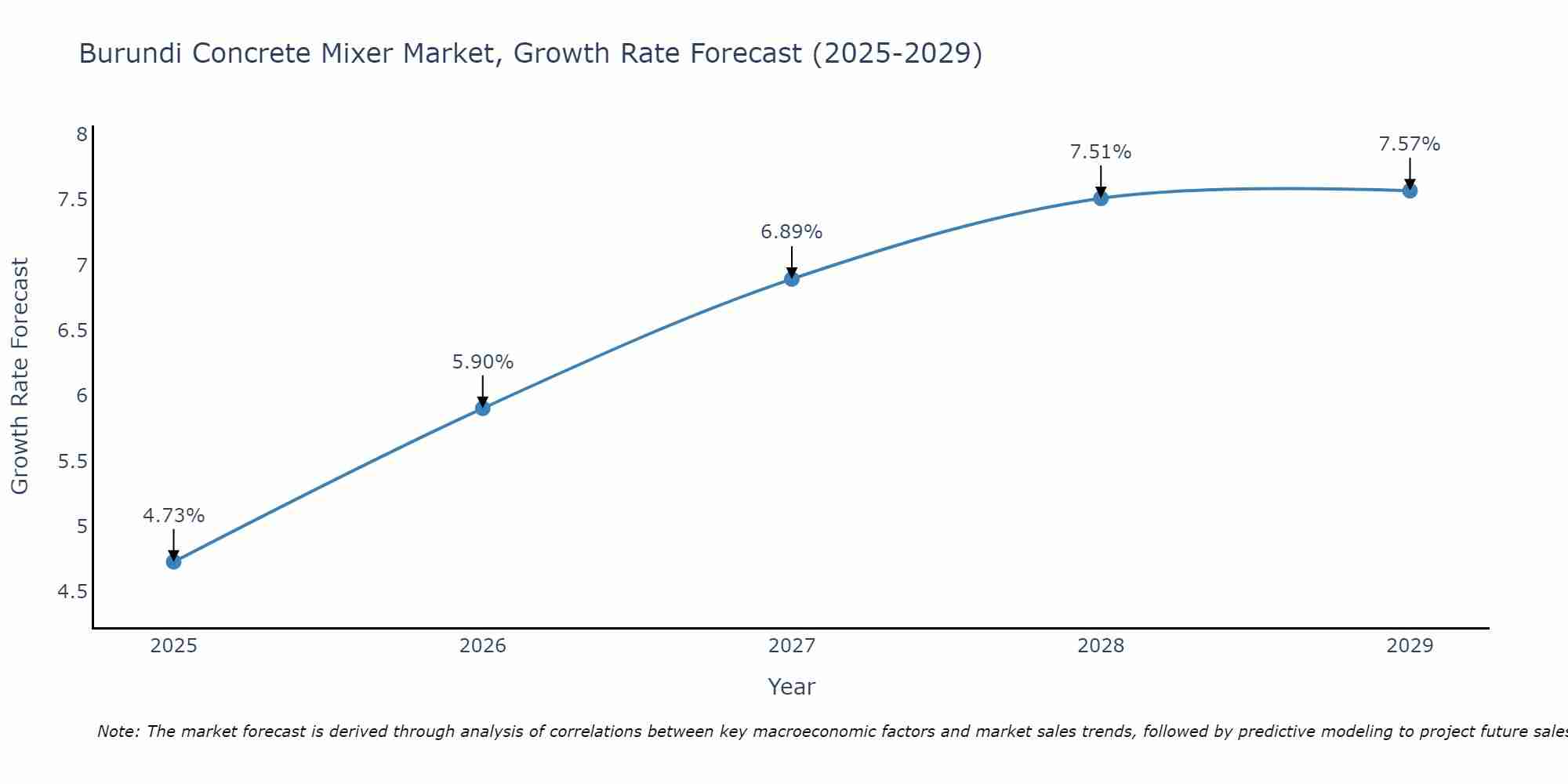 Burundi Concrete Mixer Market Growth Rate