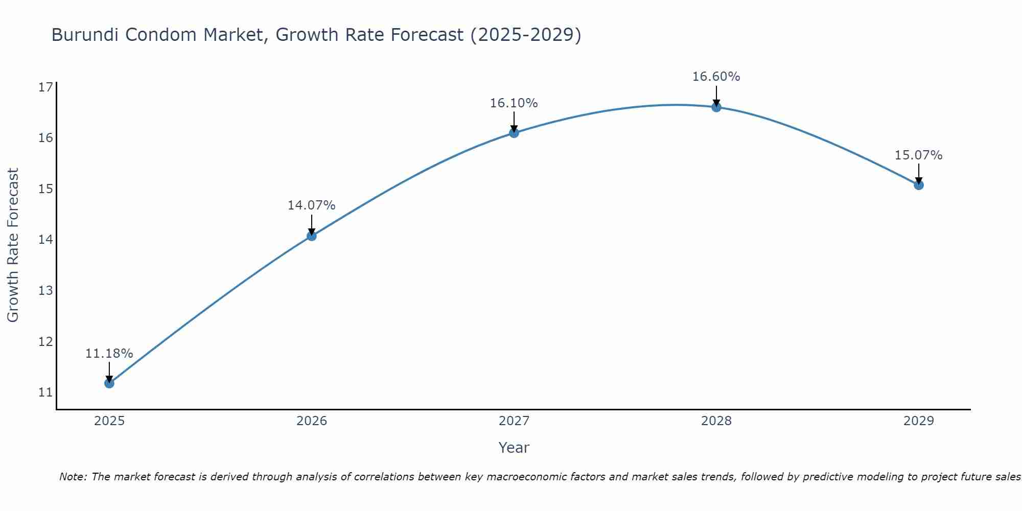 Burundi Condom Market Growth Rate