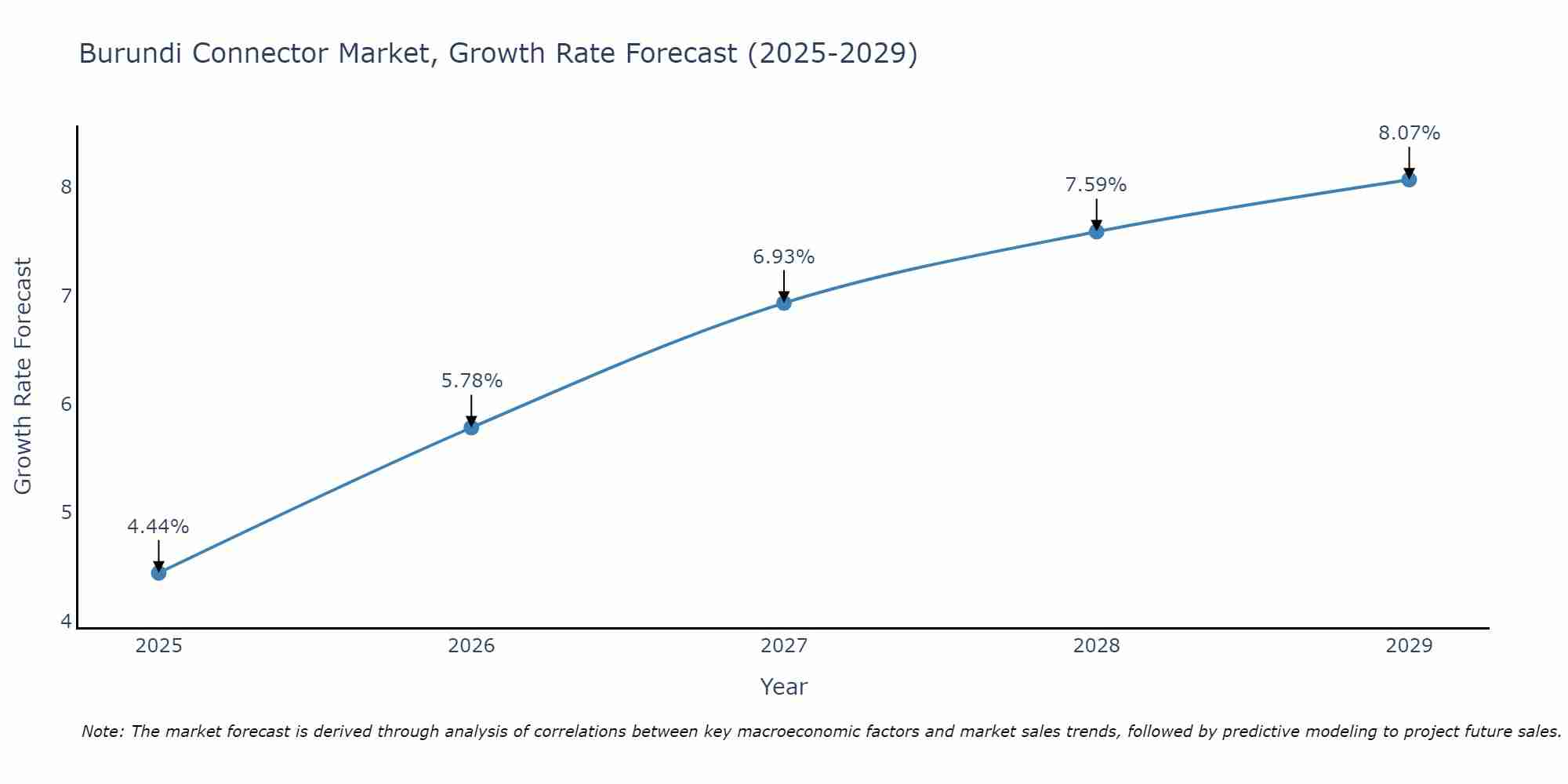 Burundi Connector Market Growth Rate