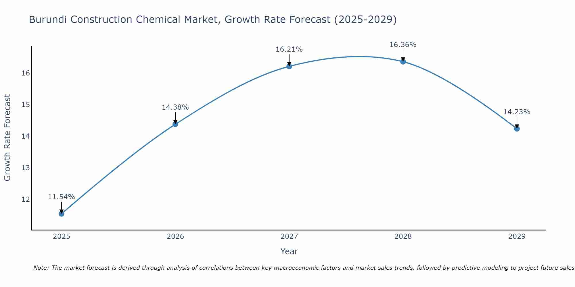 Burundi Construction Chemical Market Growth Rate