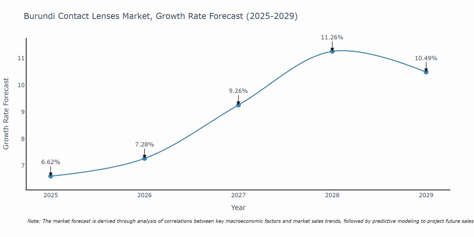 Burundi Contact Lenses Market Growth Rate