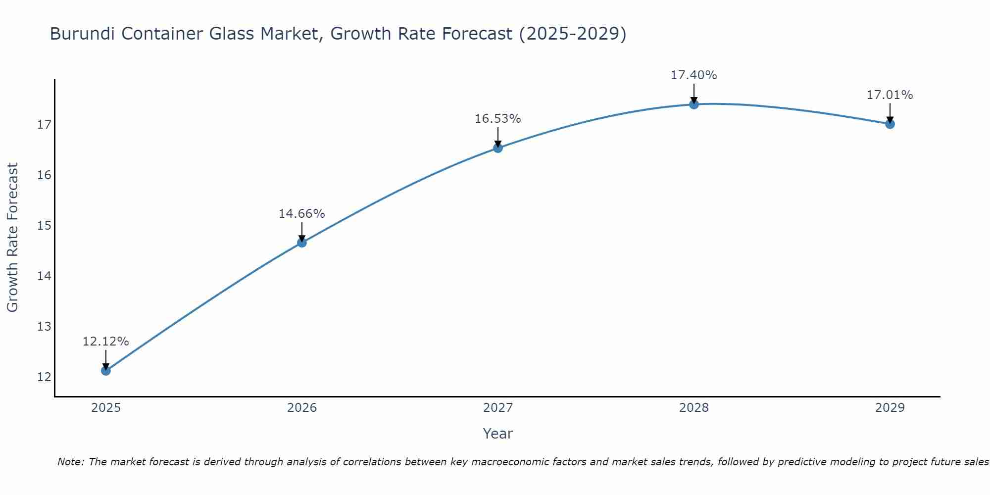 Burundi Container Glass Market Growth Rate