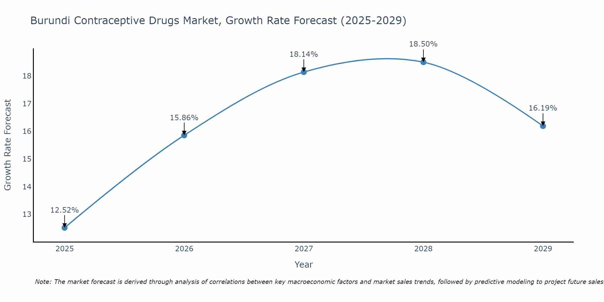 Burundi Contraceptive Drugs Market Growth Rate
