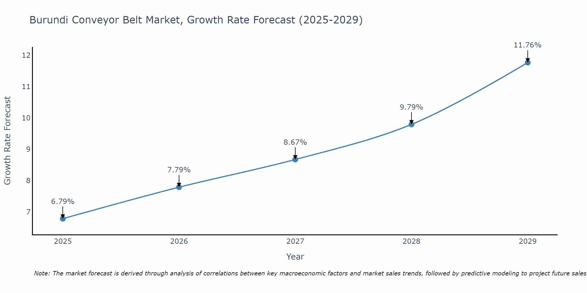 Burundi Conveyor Belt Market Size Growth Rate
