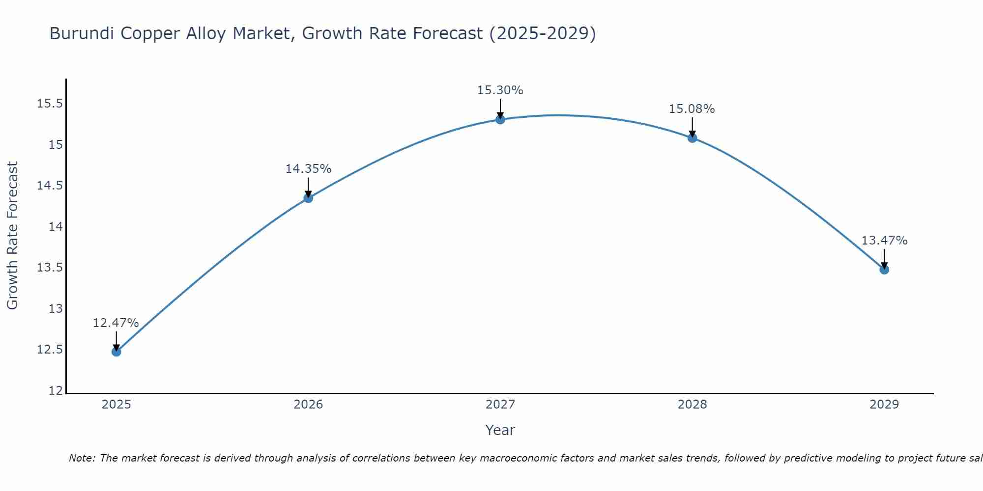 Burundi Copper Alloy Market Growth Rate