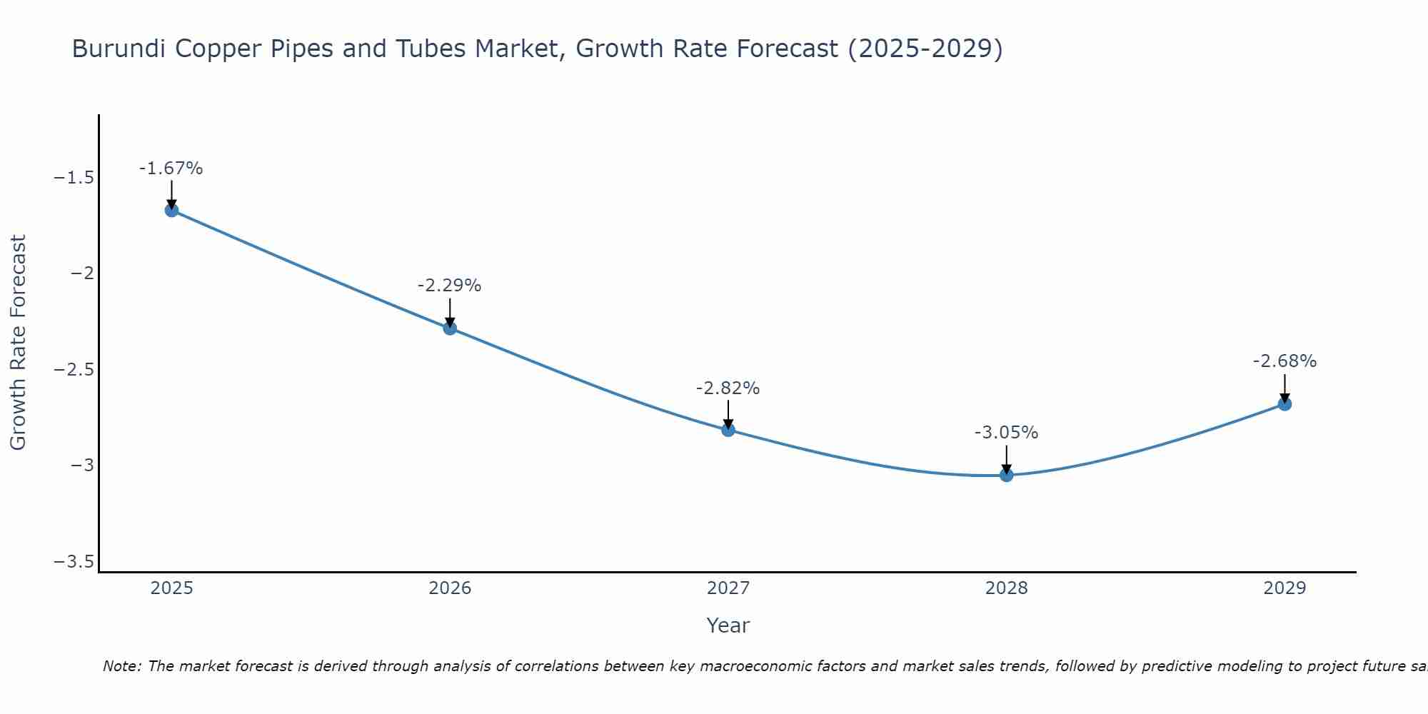 Burundi Copper Pipes and Tubes Market Growth Rate