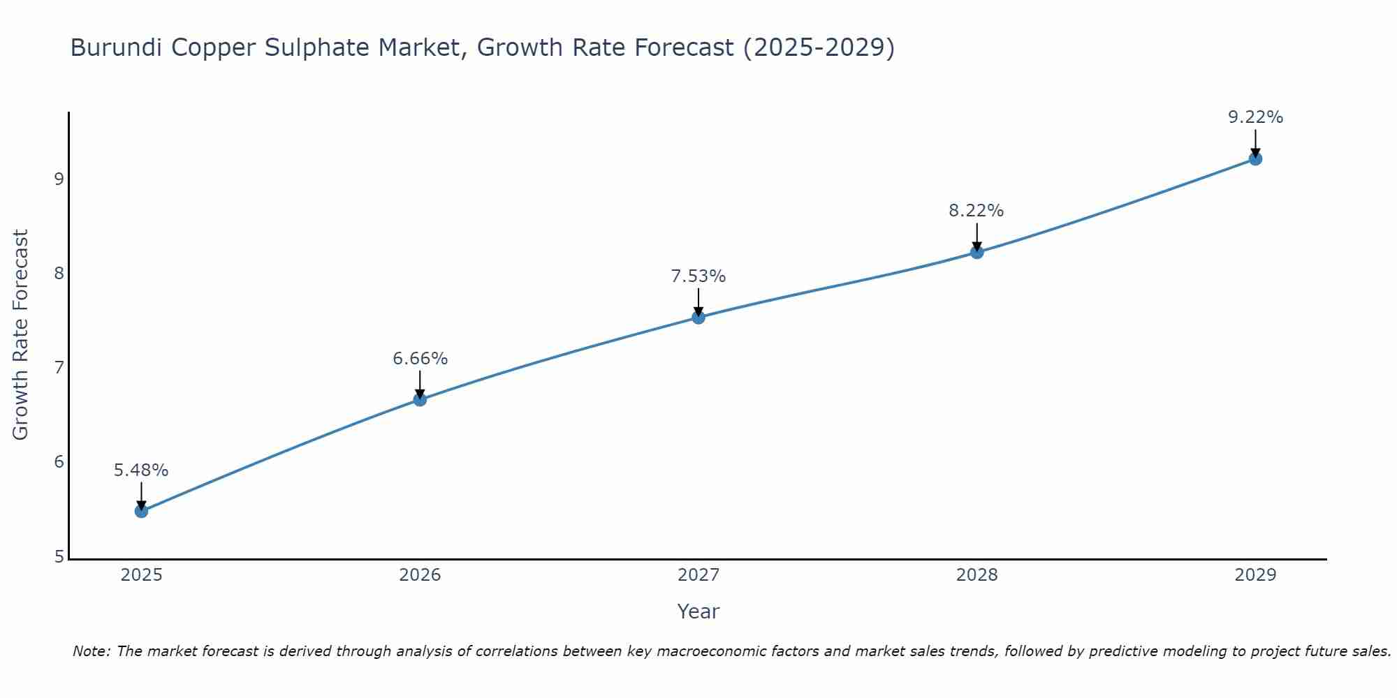Burundi Copper Sulphate Market Size Growth Rate