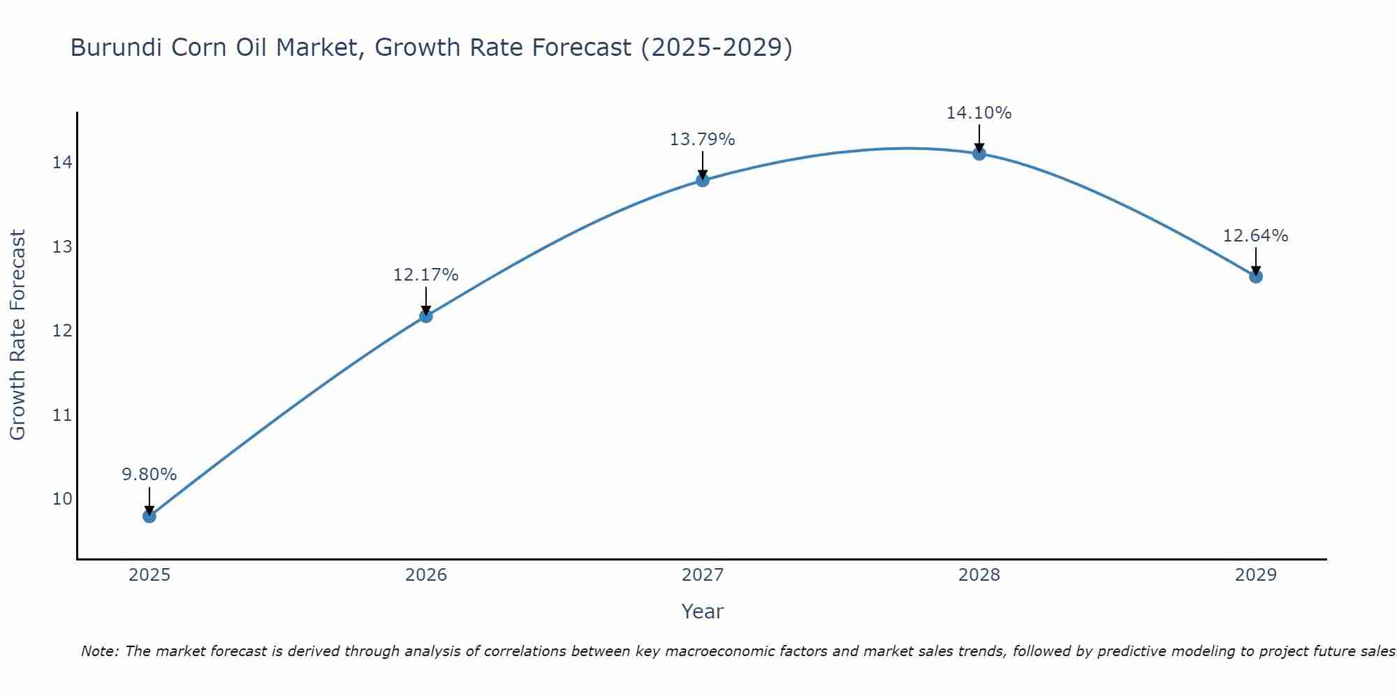 Burundi Corn Oil Market Growth Rate